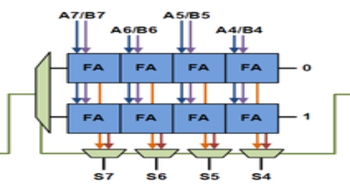 Uniform Size Adder